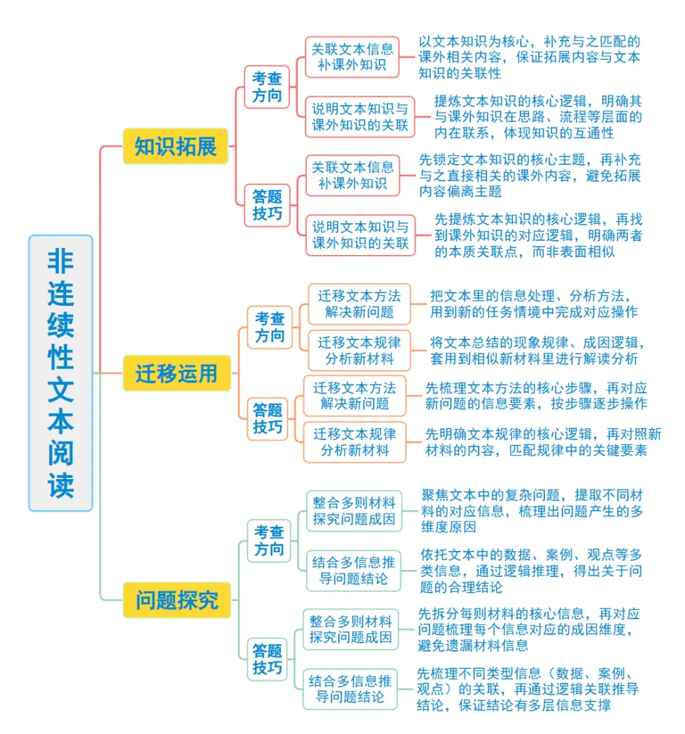 2026年新中考语文一轮复习非连续性文本阅读| 拓展、运用与探究|课件+讲练 第5张