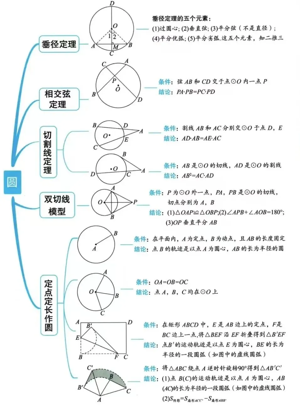 【中考重难点】圆中的11个定理 第15张