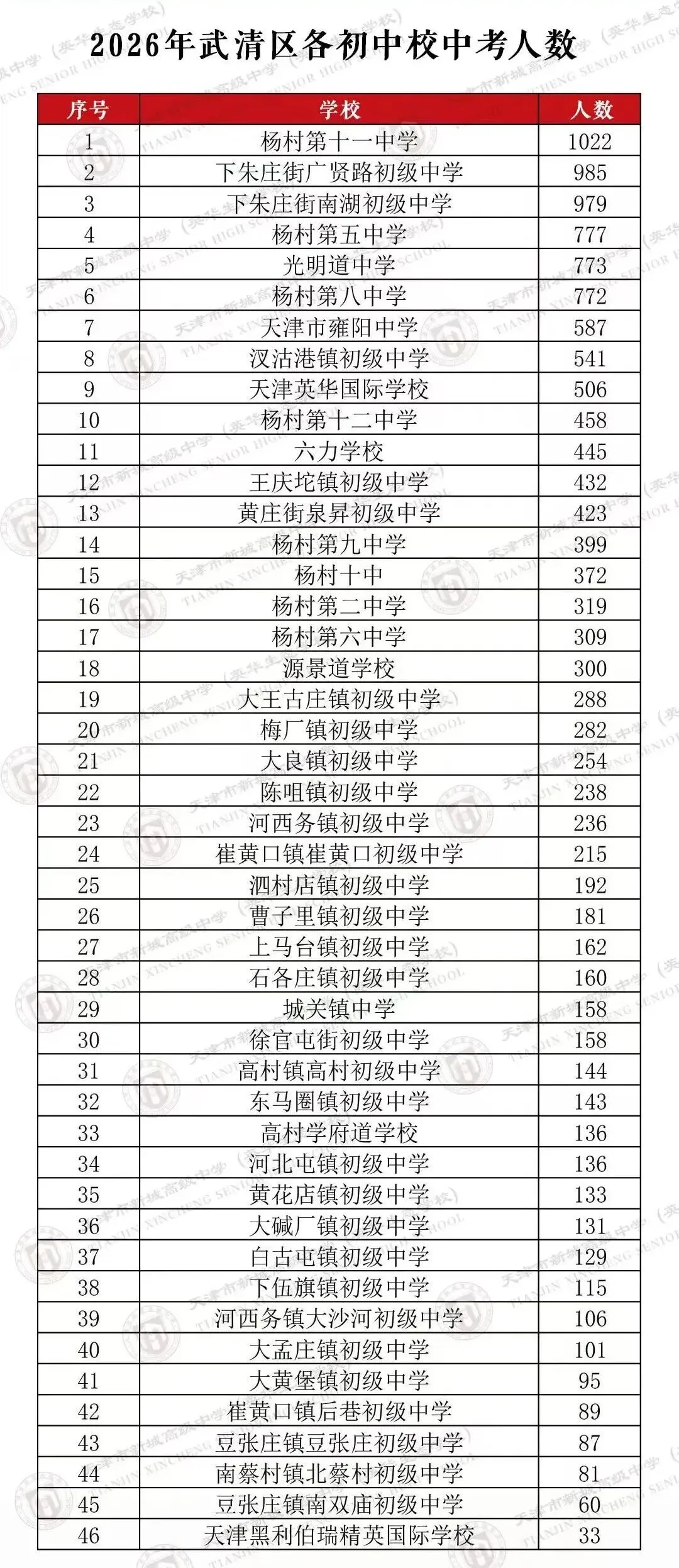 求学天津|关注!天津一区2026中考人数出炉,较去年增1185人!#天津教育 第2张