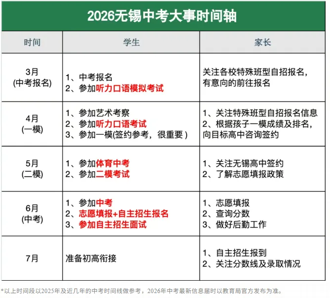 2026无锡中考大事全梳理!超短学期备考,这些时间节点千万别错过 第1张