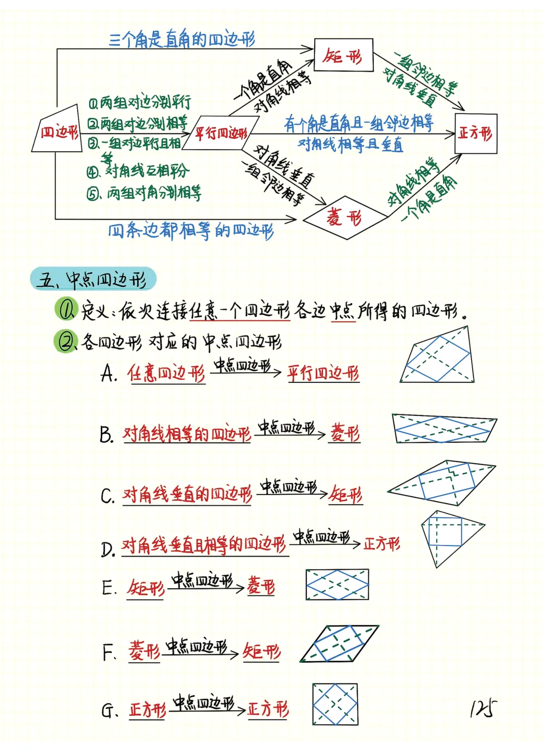 中考数学 | 常考重难几何笔记之四边形专题精讲精炼 第17张