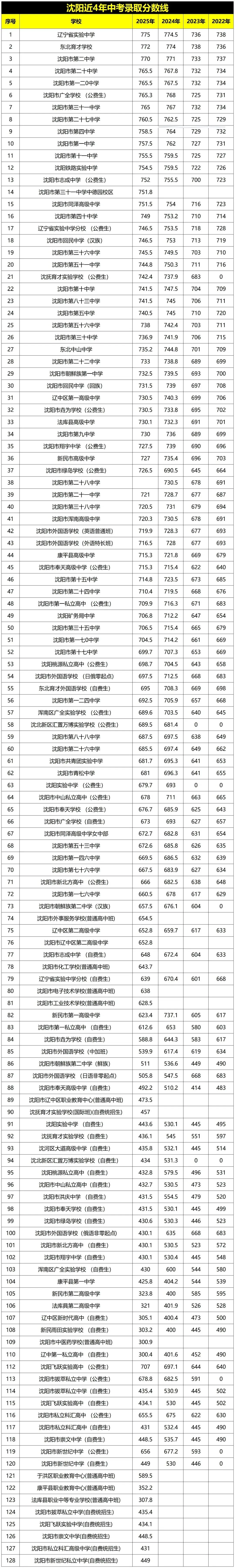 沈阳中考近四年录取分数线 第2张
