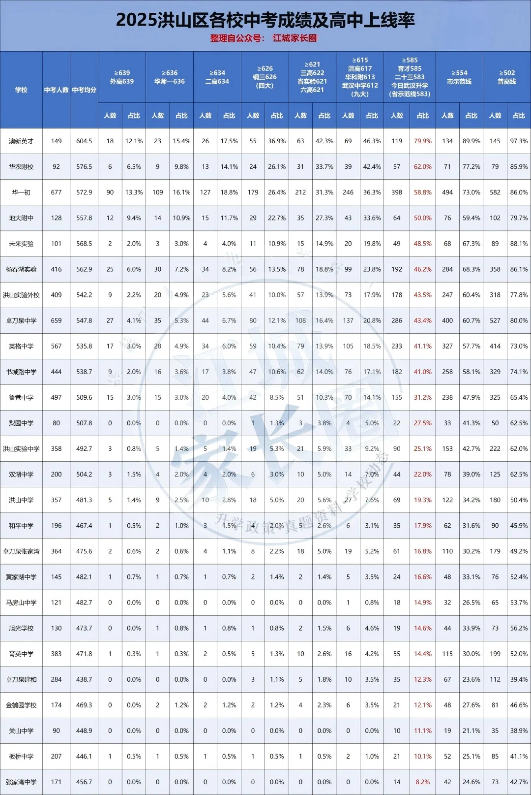 2025武汉各区初中中考成绩单全曝光:头部校断层领跑,普高率差距竟超50%! 第6张 2025武汉各区初中中考成绩单全曝光:头部校断层领跑,普高率差距竟超50%! 第6张