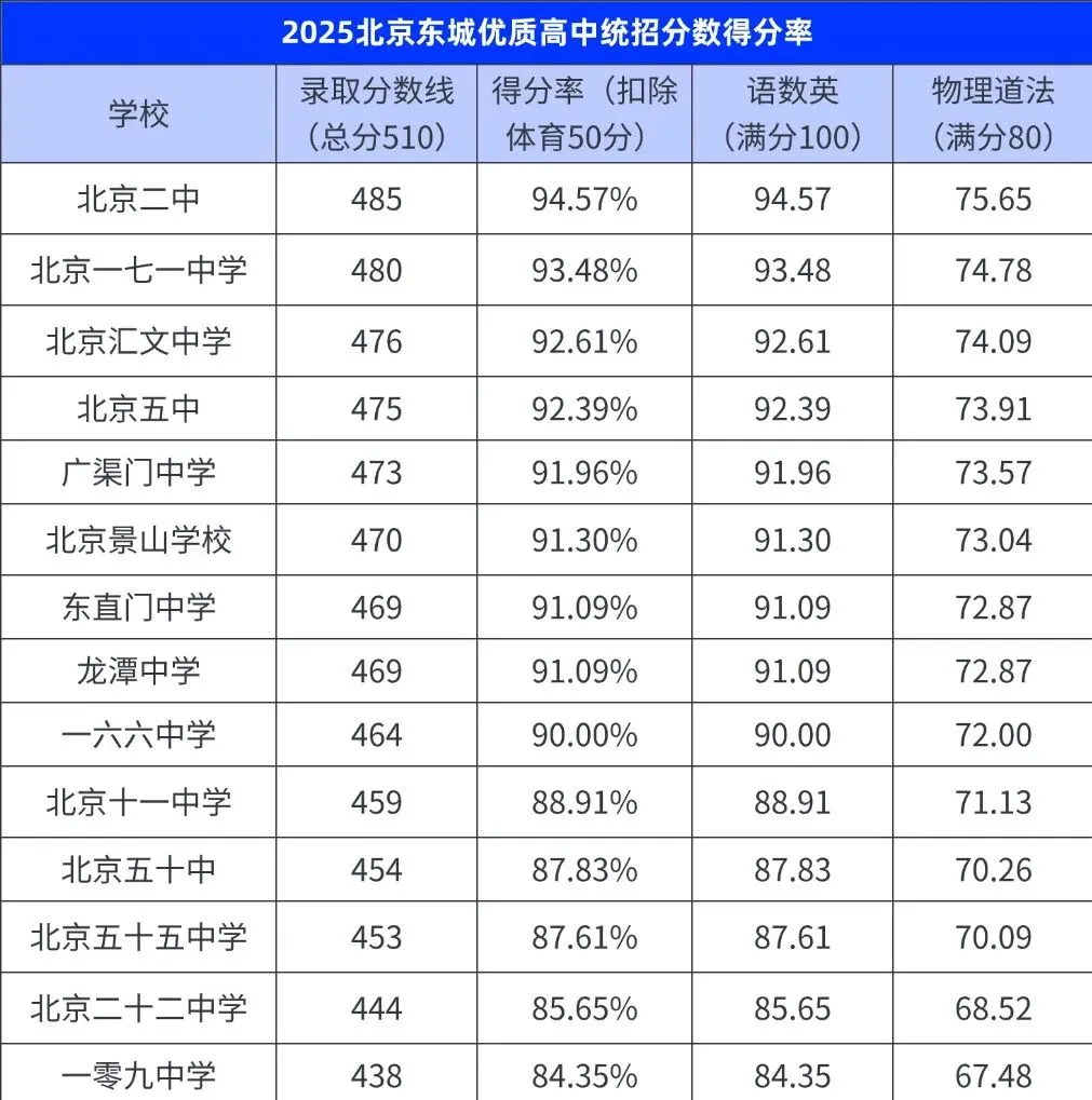 2026年中考时间确定了!来看看上优质高中需要多少分? 第2张