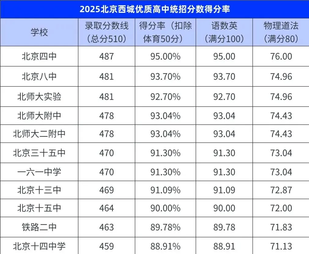 2026年中考时间确定了!来看看上优质高中需要多少分? 第3张