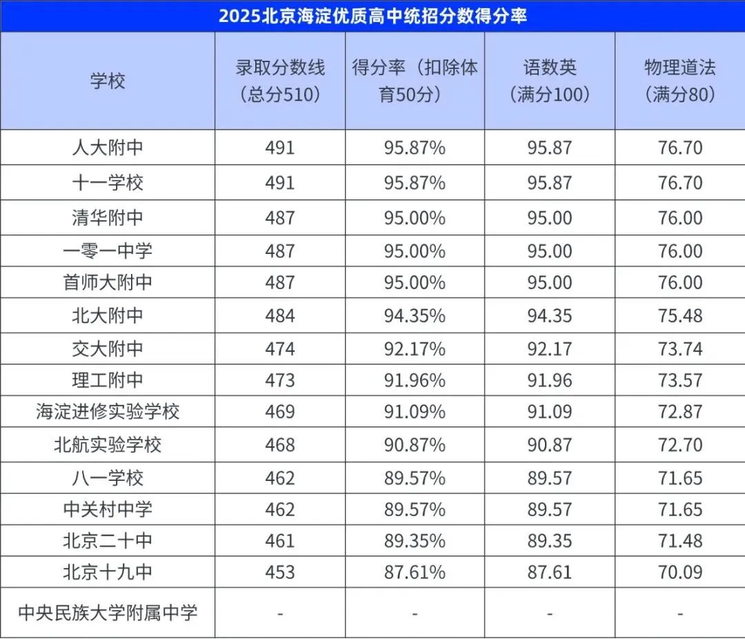 2026年中考时间确定了!来看看上优质高中需要多少分? 第4张