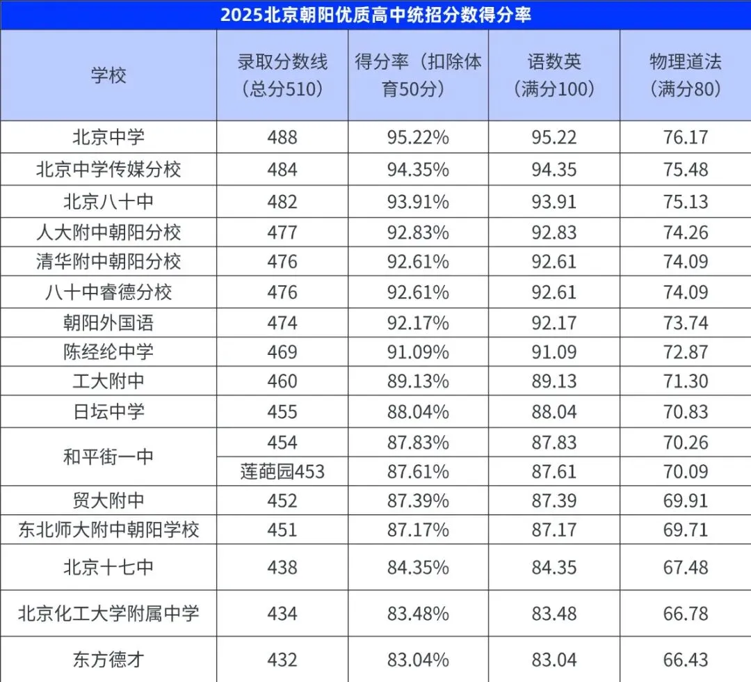 2026年中考时间确定了!来看看上优质高中需要多少分? 第5张