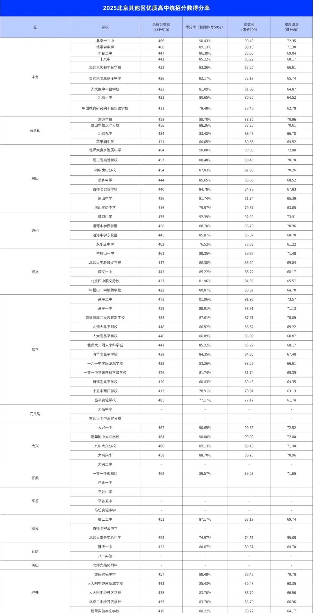 2026年中考时间确定了!来看看上优质高中需要多少分? 第6张