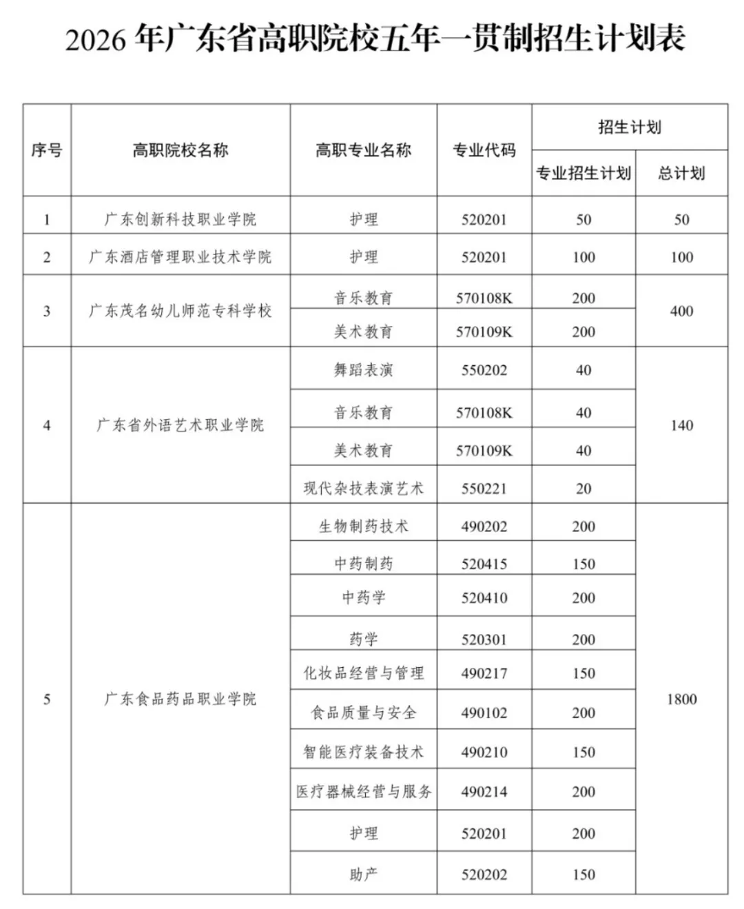 初中直升大学!2026广东中考五年一贯制考试即将报名!招生计划及报名入口→ 第6张