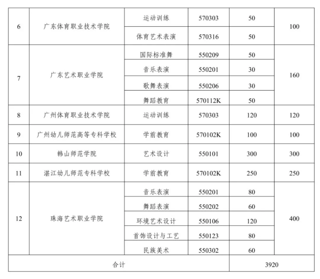 初中直升大学!2026广东中考五年一贯制考试即将报名!招生计划及报名入口→ 第7张