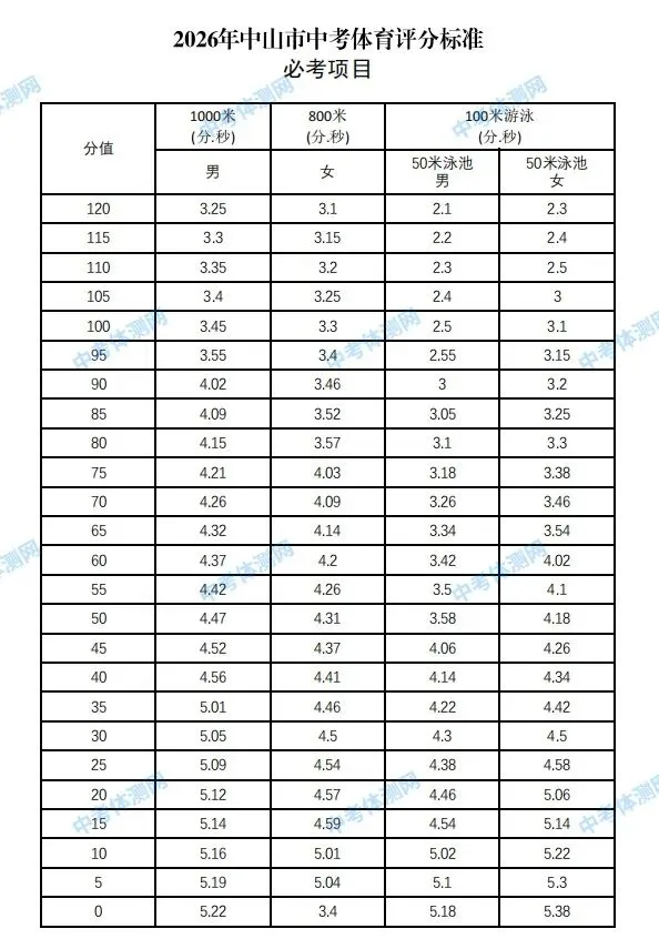 2026年中山市中考体育攻略!80分这样拿(附评分标准和算分工具) 第1张