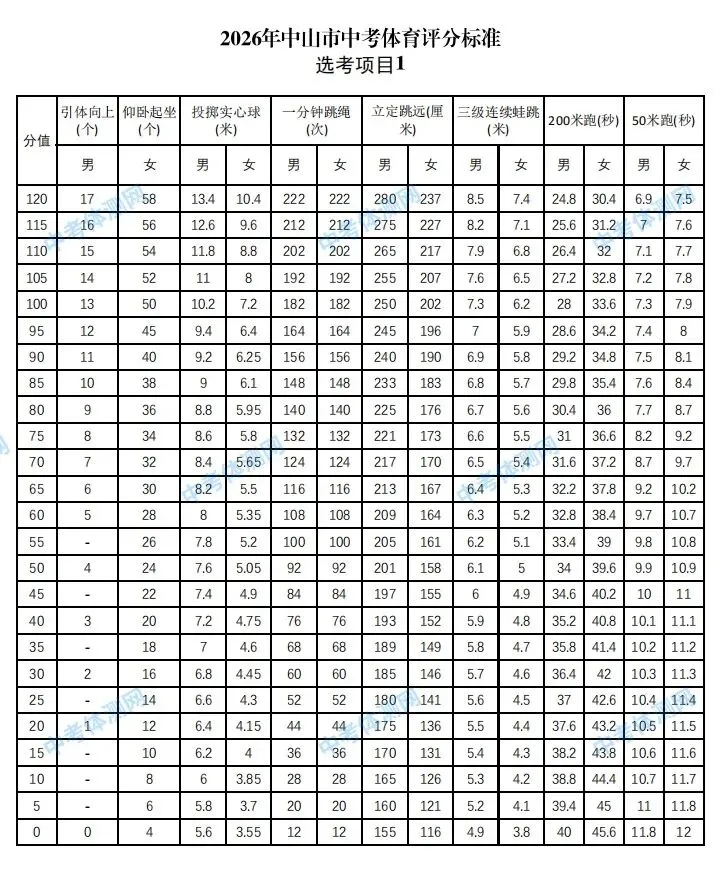 2026年中山市中考体育攻略!80分这样拿(附评分标准和算分工具) 第2张