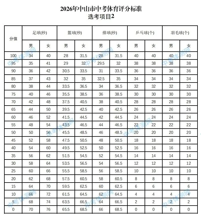 2026年中山市中考体育攻略!80分这样拿(附评分标准和算分工具) 第3张