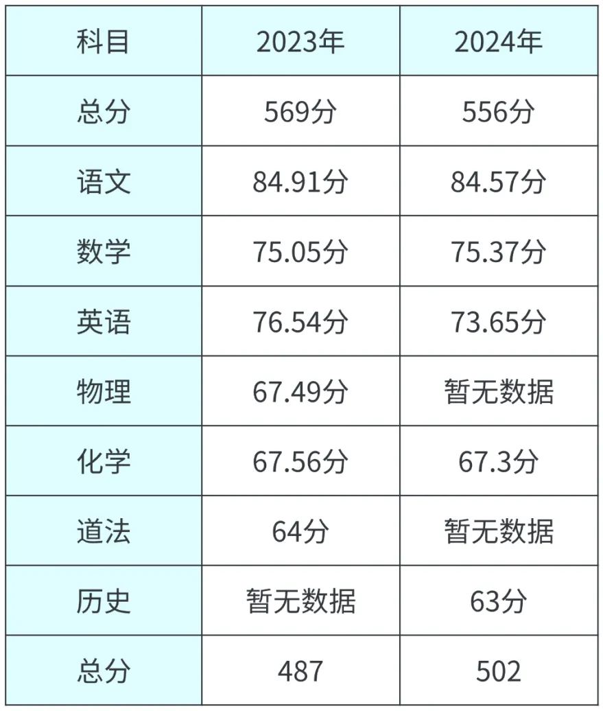 5年数据!广州中考平均分变化 第3张
