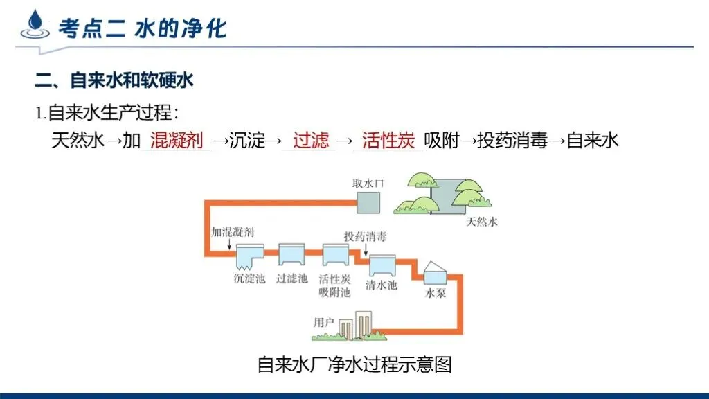 中考化学专题复习 | 专题四《自然界的水》课件+配套教学设计 第23张