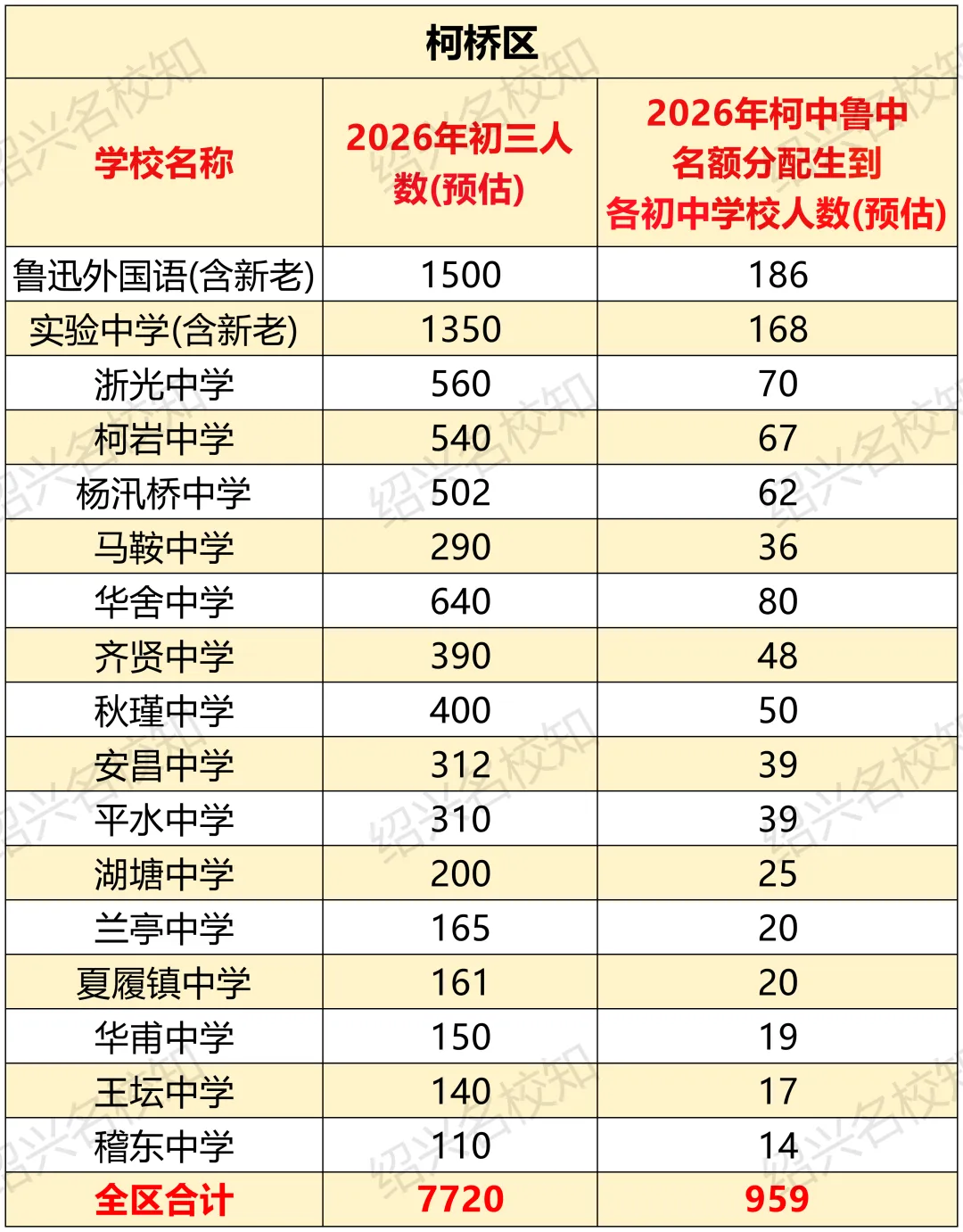 家长别当“拖油瓶”!距离绍兴中考还有150天! 第11张