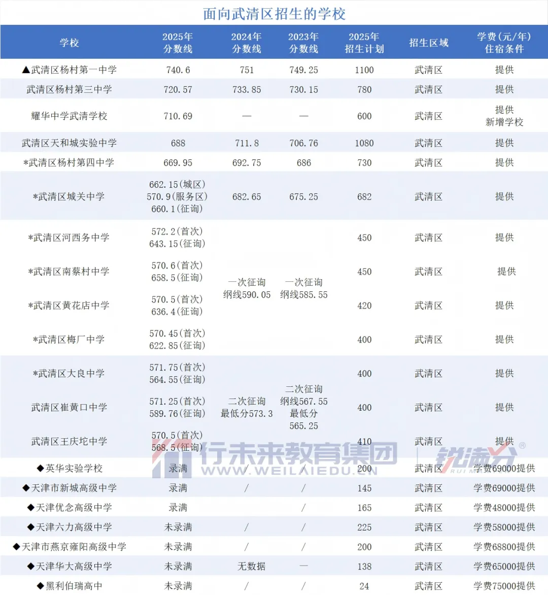 天津武清区发布2026年中考报名人数!比去年增加1185人,附往年杨村一中录取人数分布情况 第3张