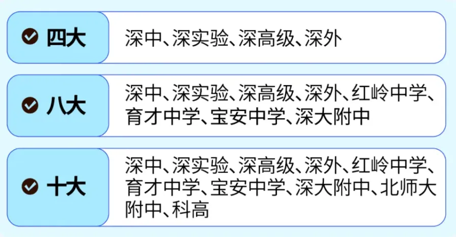 深圳初三家长朋友注意!深圳中考3大升学途径,提前了解让孩子提前规划!建议收藏! 第12张