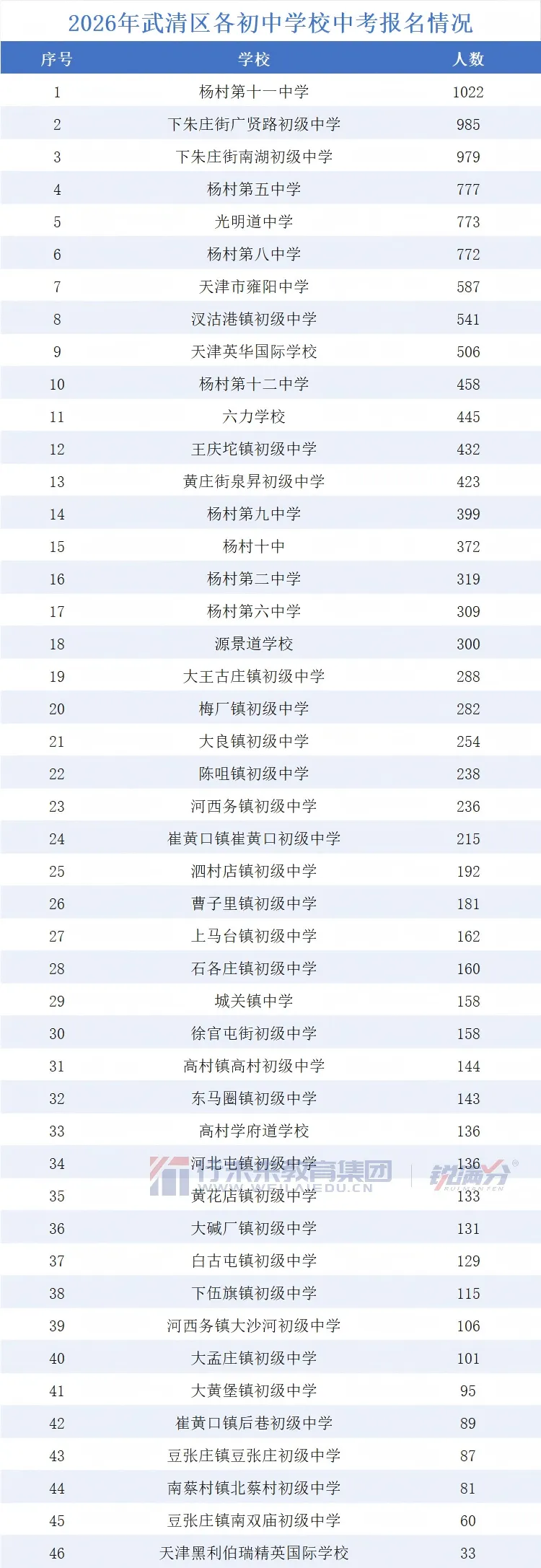 天津武清区2026年中考人数曝光,14842人报名!哪所初中校人数最多?往年考入杨村一中最多的初中是哪所? 第1张