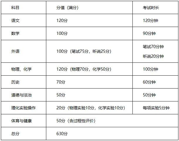重磅!2026年这个城市中考有重大变化,总分、考试方式、计分科目…… 第3张 重磅!2026年这个城市中考有重大变化,总分、考试方式、计分科目…… 第3张