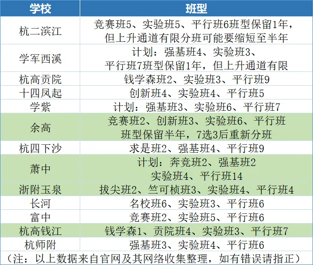 2026年杭州初三中考升学季必看!重高/优高/民办如何划分?近5年各大高中梯队与分数线变迁(2021-2025年分数线变化)!杭二滨江、学军西溪 第3张