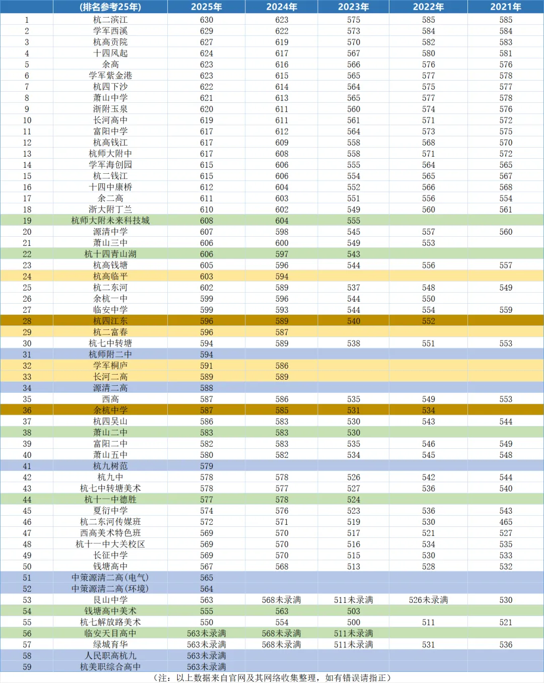 2026年杭州初三中考升学季必看!重高/优高/民办如何划分?近5年各大高中梯队与分数线变迁(2021-2025年分数线变化)!杭二滨江、学军西溪 第9张