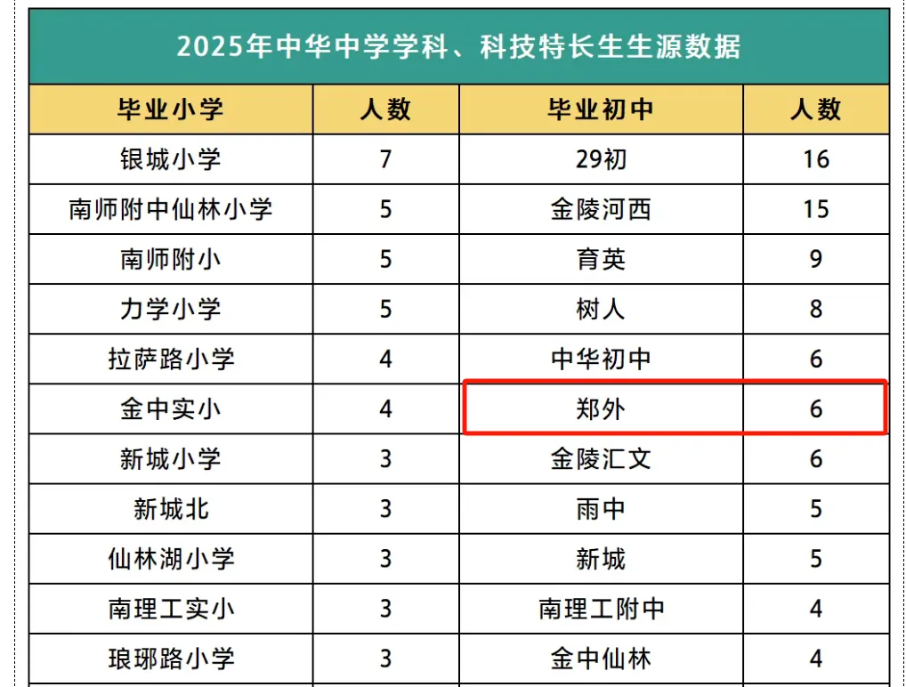 南京小升初:郑外 | 中考均分全市前五,南京这所老牌民办凭什么? 第3张