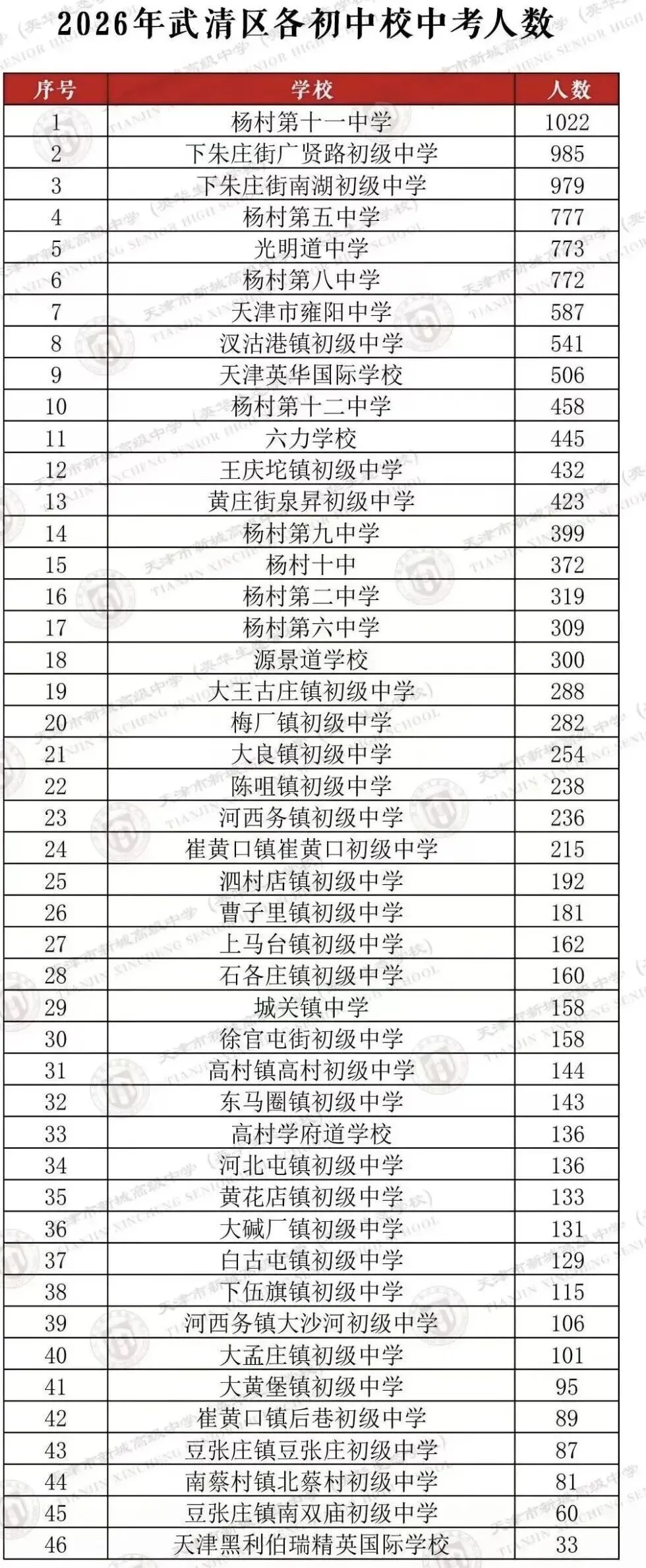 2026年天津中考人数有多少?天津一区公布,相比2025年有何变化? 第2张
