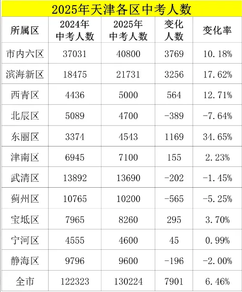 2026年天津中考人数有多少?天津一区公布,相比2025年有何变化? 第3张