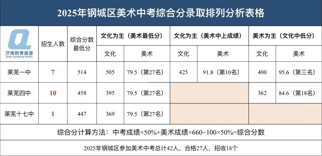 群青画室美术中考备考详情 第2张