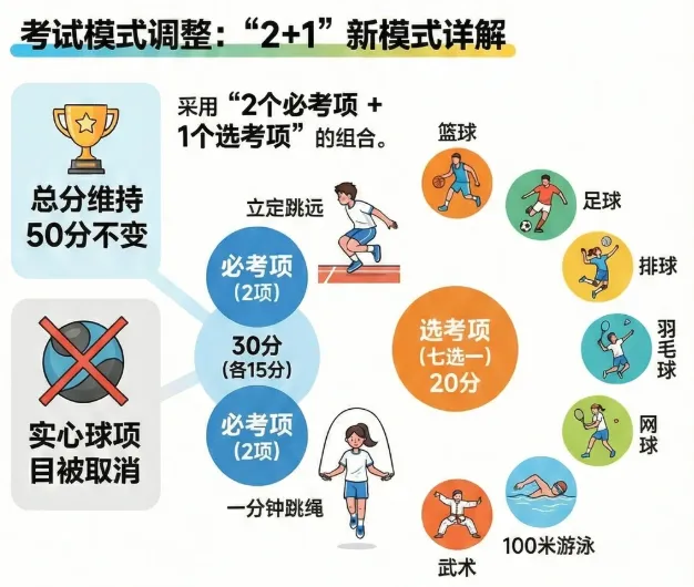 重磅!重庆中小学每天要动2小时!中考体育大变革,拟实行“2+X”模式 第3张