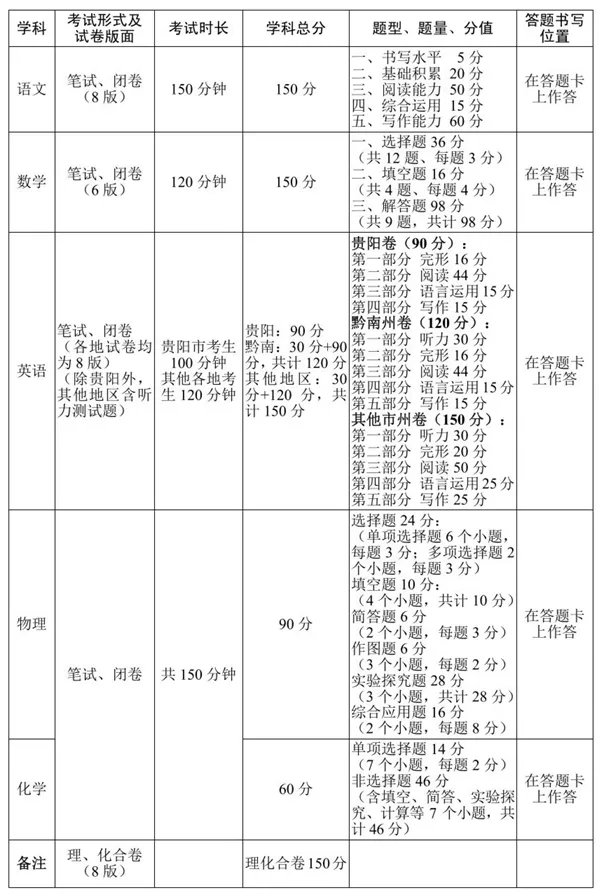 贵阳中考一模复习规划!一举拿下 “小中考” ! 第9张