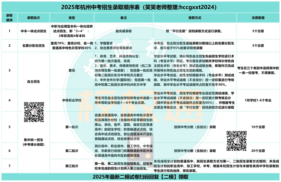 杭州中考一共要填41个志愿?!分几批,怎么填?这个志愿录取,后续填报全作废! 第3张