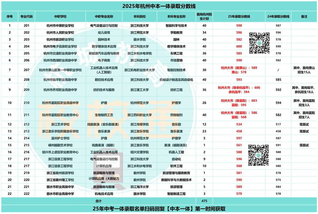 杭州中考一共要填41个志愿?!分几批,怎么填?这个志愿录取,后续填报全作废! 第5张