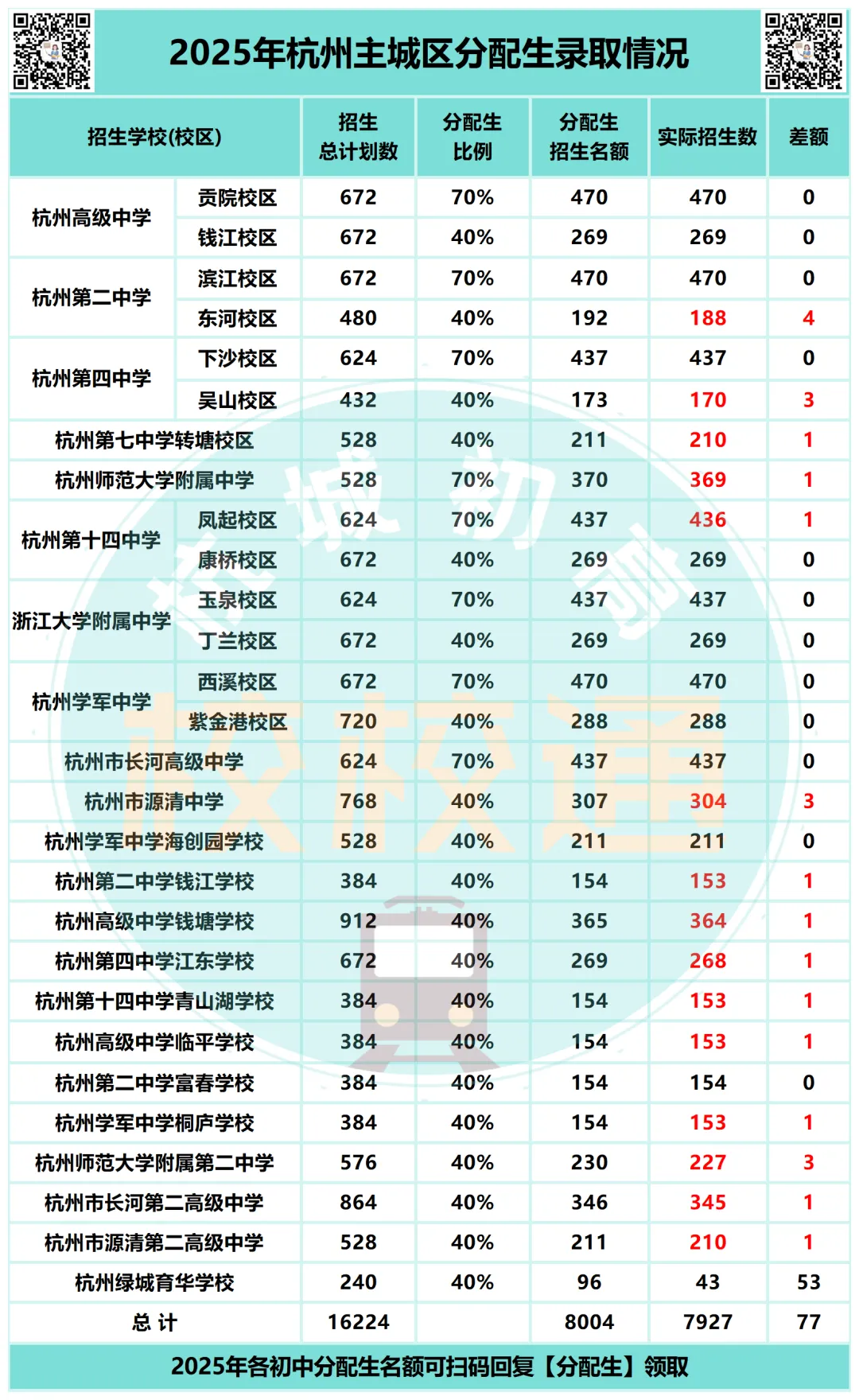 杭州中考一共要填41个志愿?!分几批,怎么填?这个志愿录取,后续填报全作废! 第7张