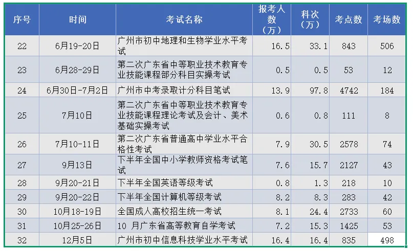 广州中考人数大涨!26届将破纪录的突破16万? 第2张