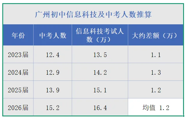 广州中考人数大涨!26届将破纪录的突破16万? 第3张