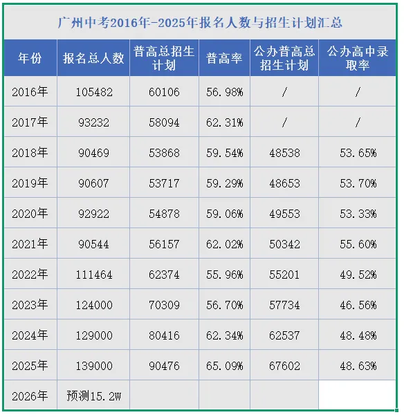 广州中考人数大涨!26届将破纪录的突破16万? 第4张