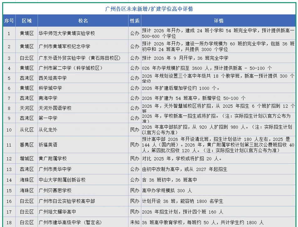 广州中考人数大涨!26届将破纪录的突破16万? 第5张