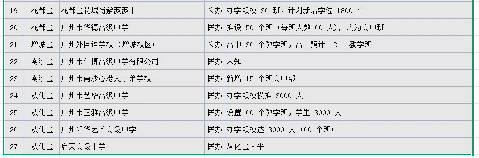 广州中考人数大涨!26届将破纪录的突破16万? 第6张