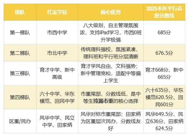 2026静安中考考情分析:7所市重+“躺平区”优势,中等生如何稳进市重? 第3张