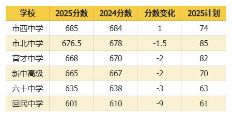2026静安中考考情分析:7所市重+“躺平区”优势,中等生如何稳进市重? 第4张