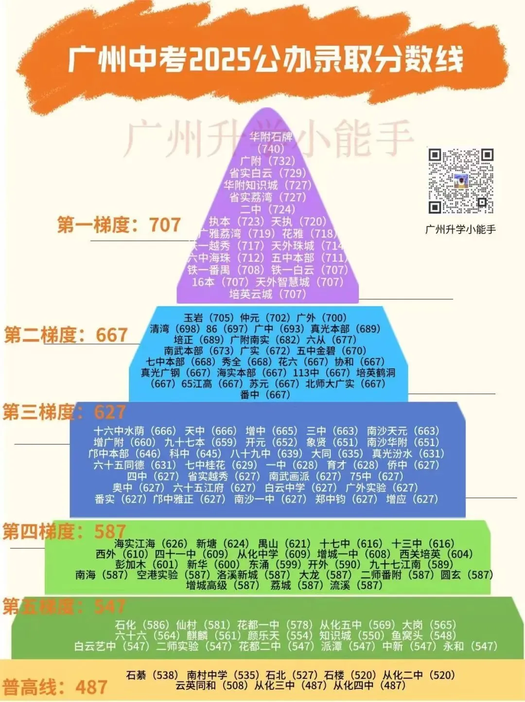 收藏!近三年广州中考第三批公办普高录取分数线汇总! 第2张