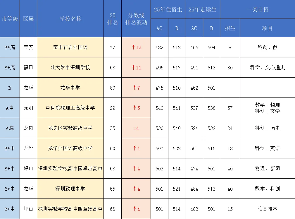 盘点2025年中考分数线排名变动幅度大的学校! 第2张