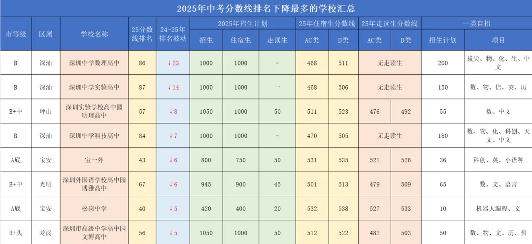盘点2025年中考分数线排名变动幅度大的学校! 第3张