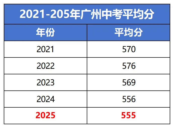 一张图读懂26年广州中考报名,附中考时间表、近5年录取情况! 第7张