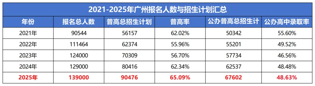 一张图读懂26年广州中考报名,附中考时间表、近5年录取情况! 第8张