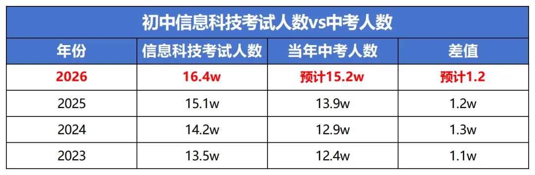 一张图读懂26年广州中考报名,附中考时间表、近5年录取情况! 第9张