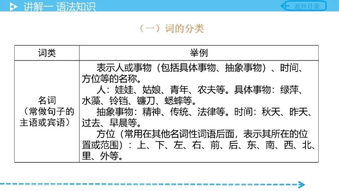 【中考语文复习】专项复习基础篇——语法 第5张