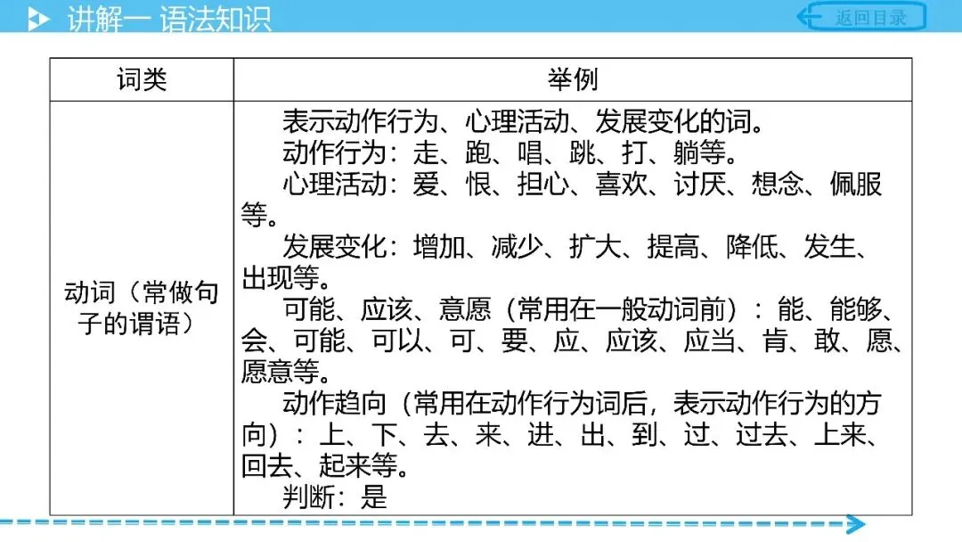【中考语文复习】专项复习基础篇——语法 第6张